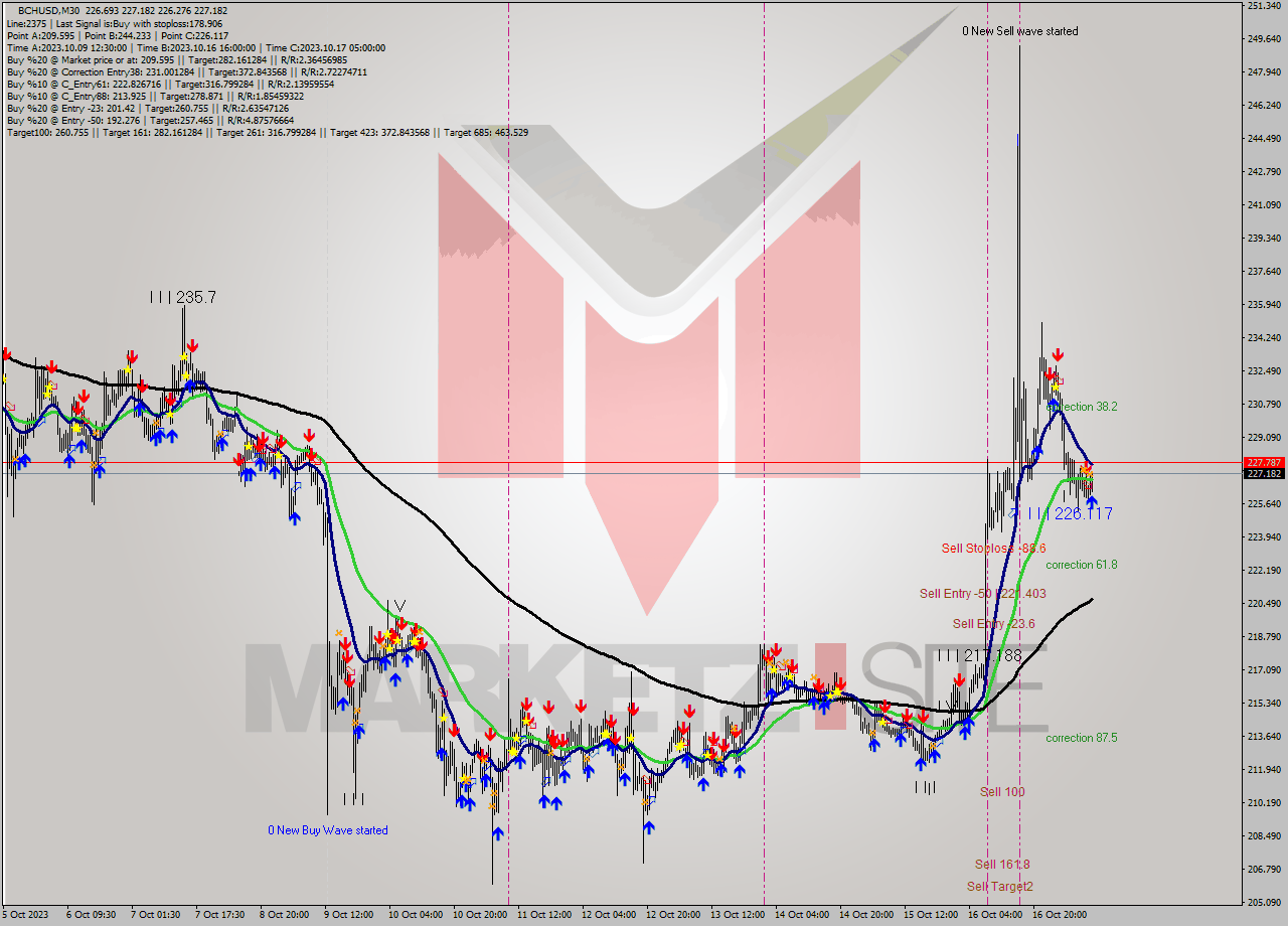 BCHUSD M30 Signal