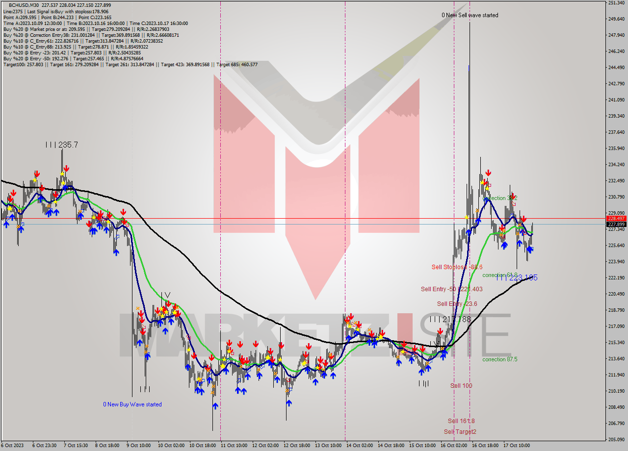 BCHUSD M30 Signal