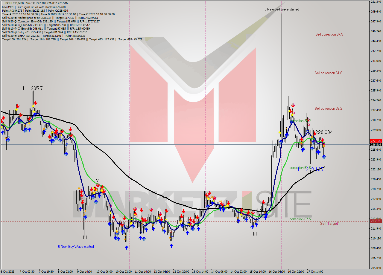 BCHUSD M30 Signal