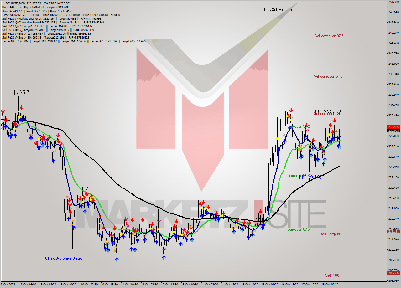 BCHUSD M30 Signal