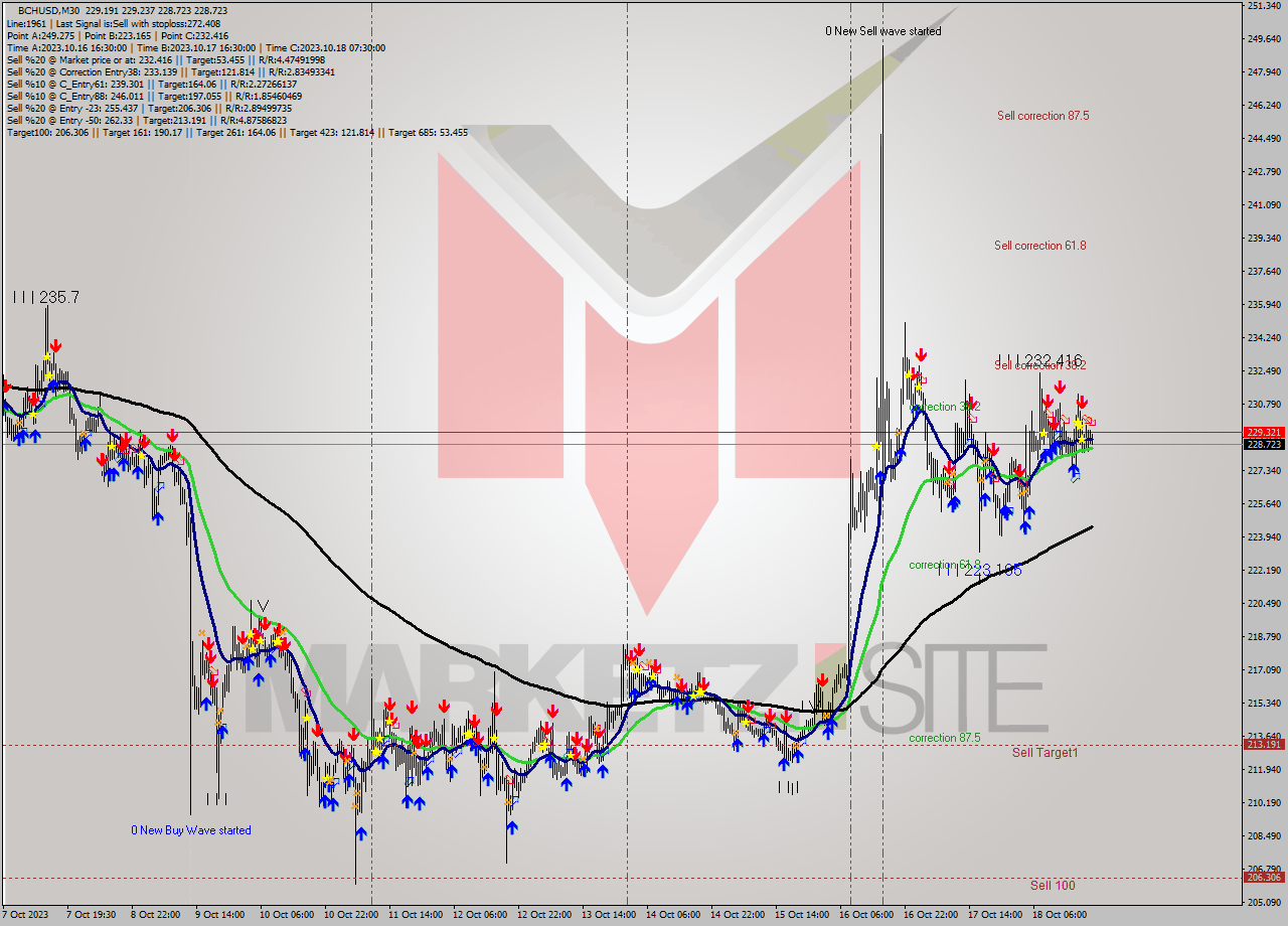 BCHUSD M30 Signal