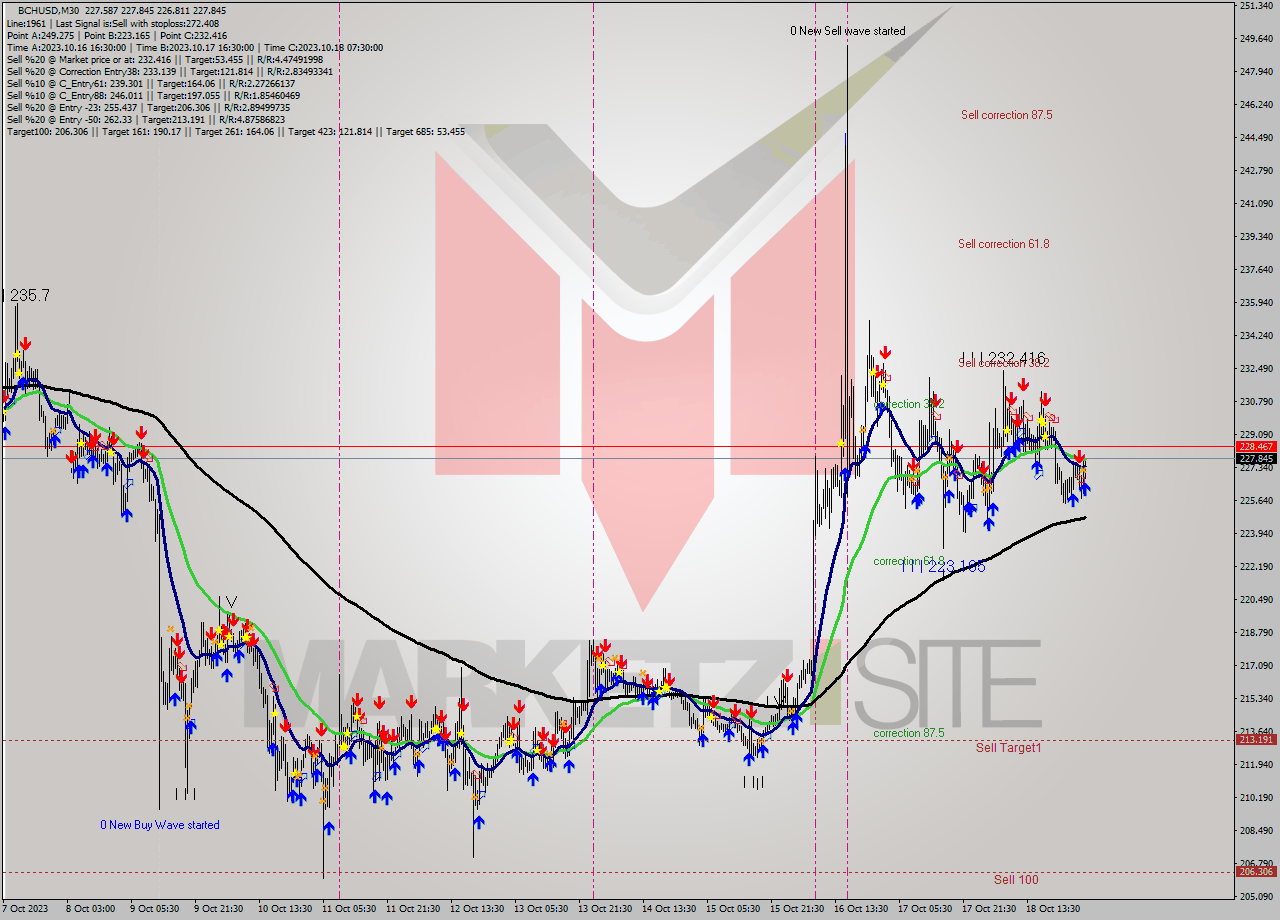 BCHUSD M30 Signal