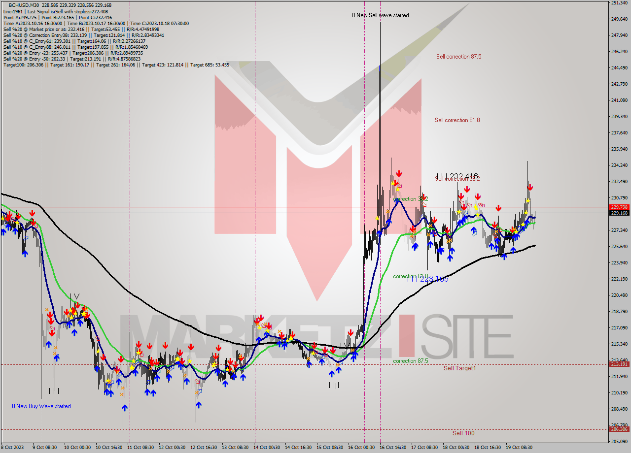 BCHUSD M30 Signal