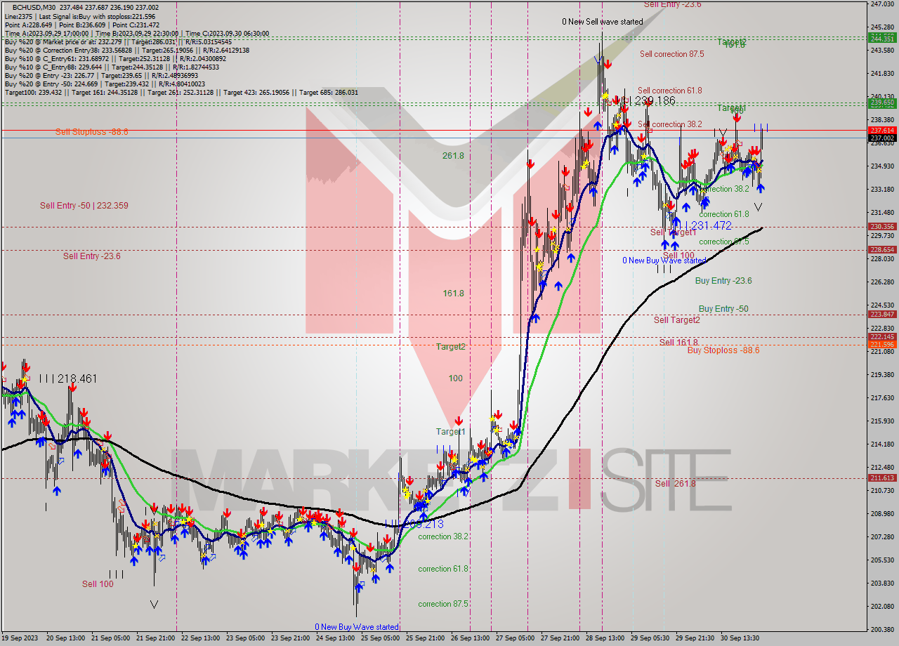 BCHUSD M30 Signal