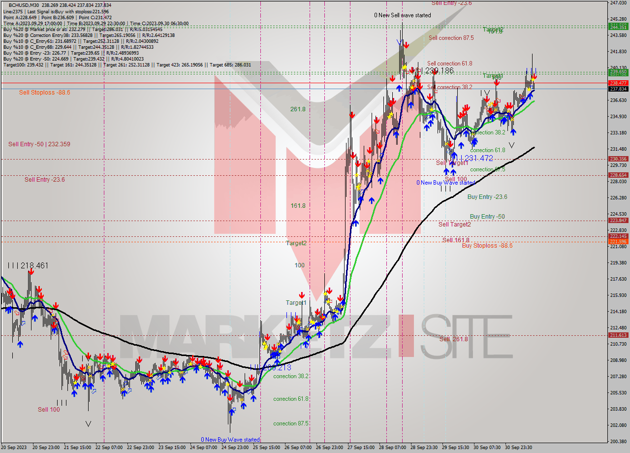 BCHUSD M30 Signal