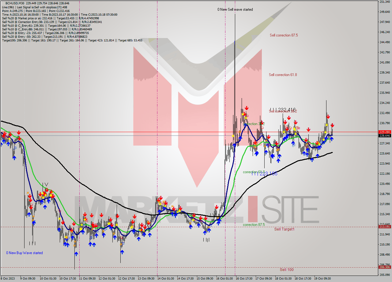 BCHUSD M30 Signal