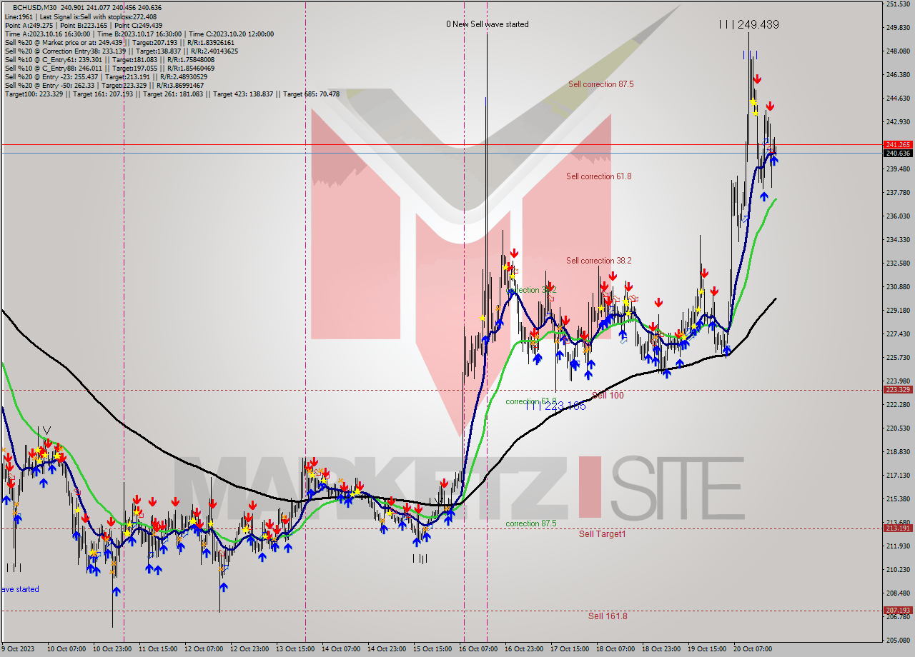 BCHUSD M30 Signal