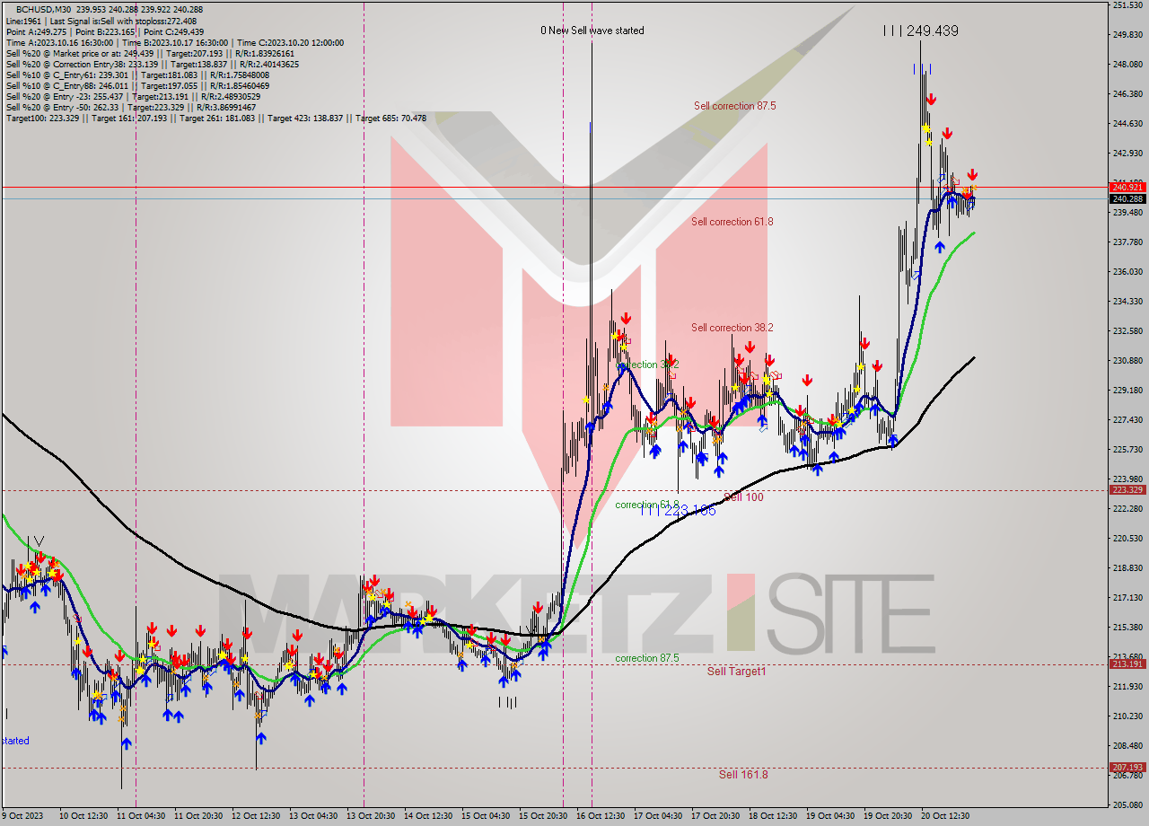 BCHUSD M30 Signal