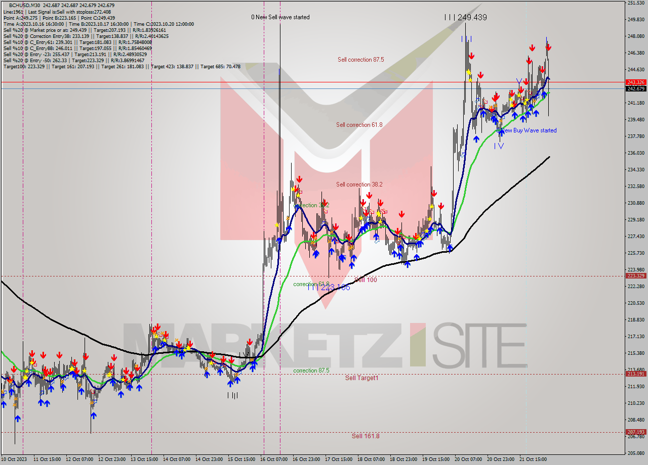 BCHUSD M30 Signal