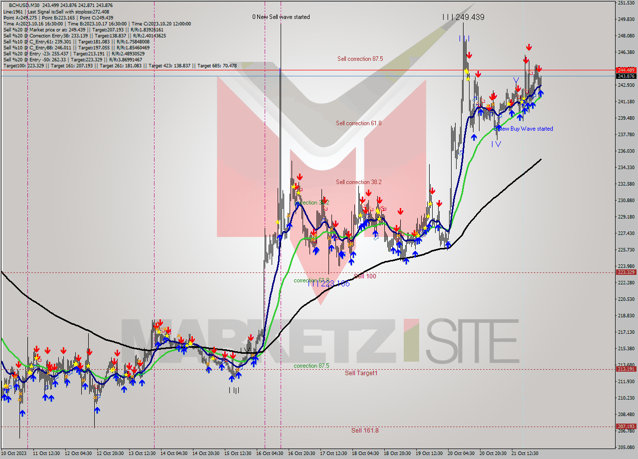 BCHUSD M30 Signal