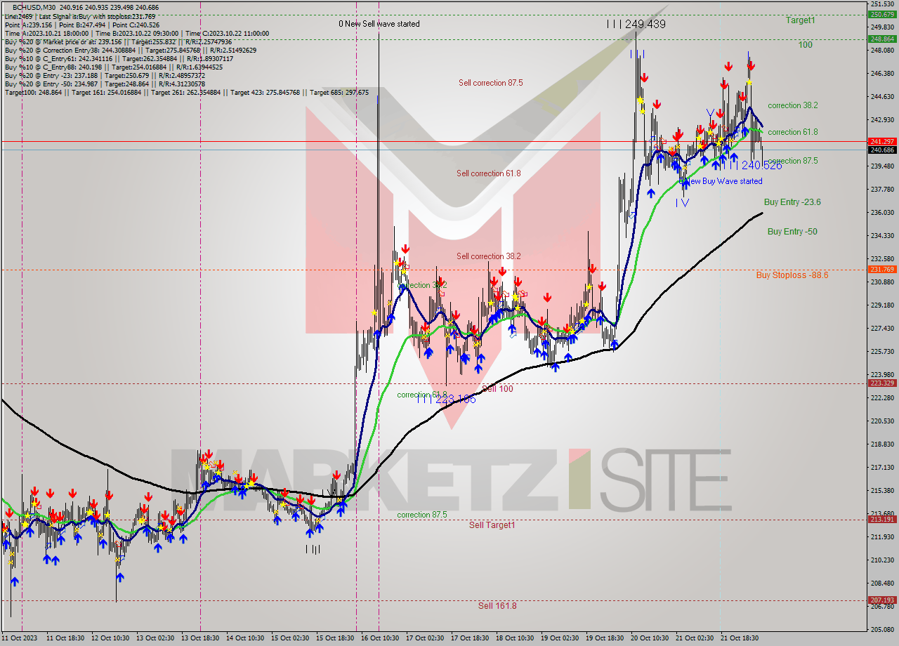 BCHUSD M30 Signal