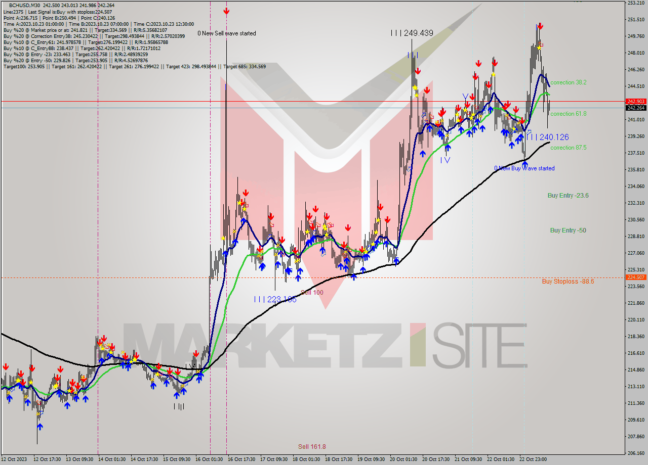 BCHUSD M30 Signal