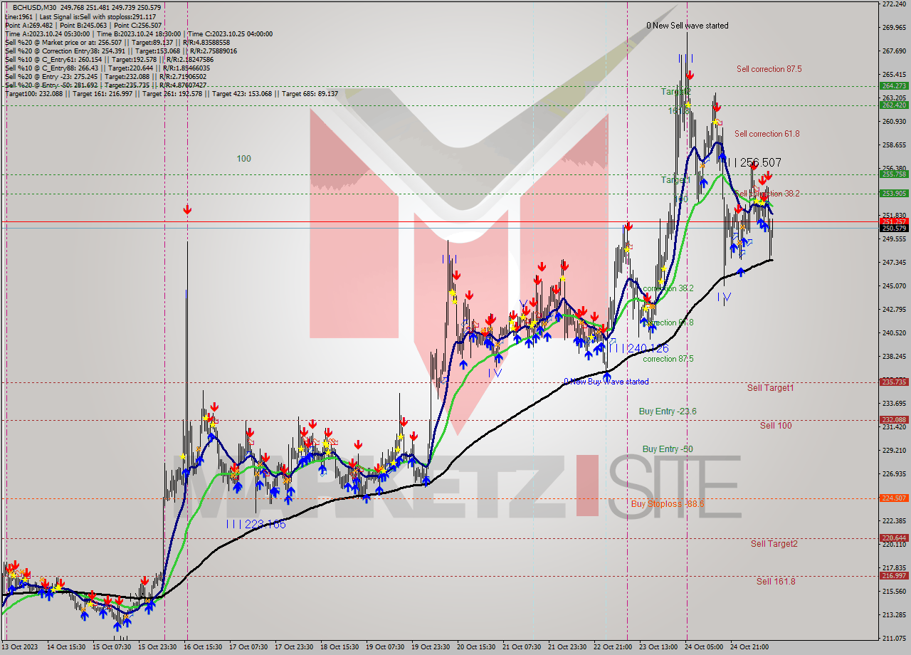 BCHUSD M30 Signal