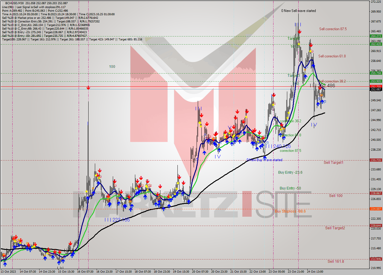 BCHUSD M30 Signal