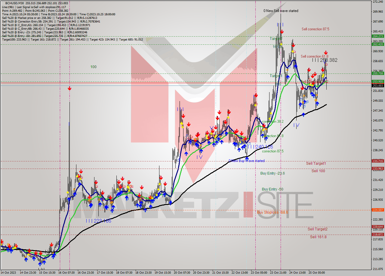 BCHUSD M30 Signal