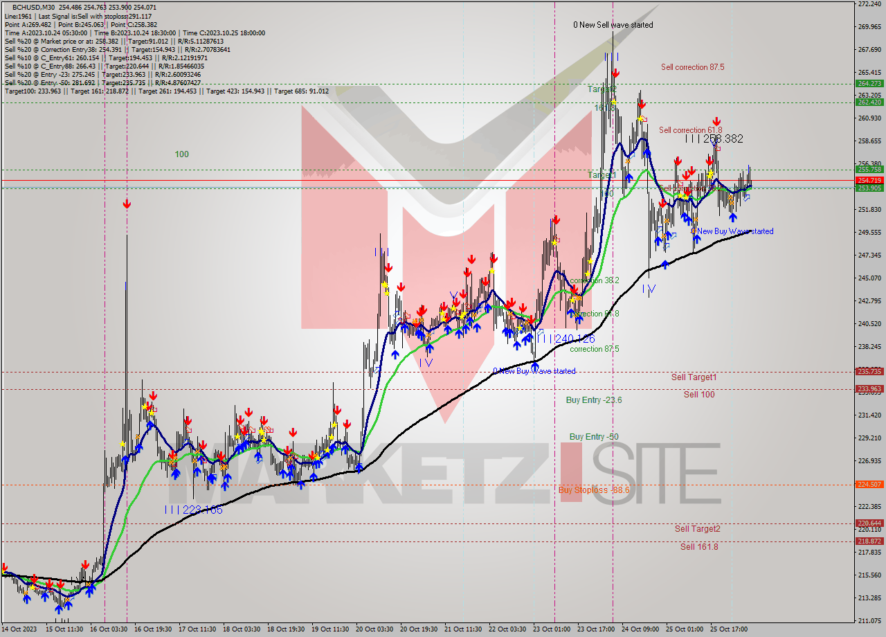 BCHUSD M30 Signal