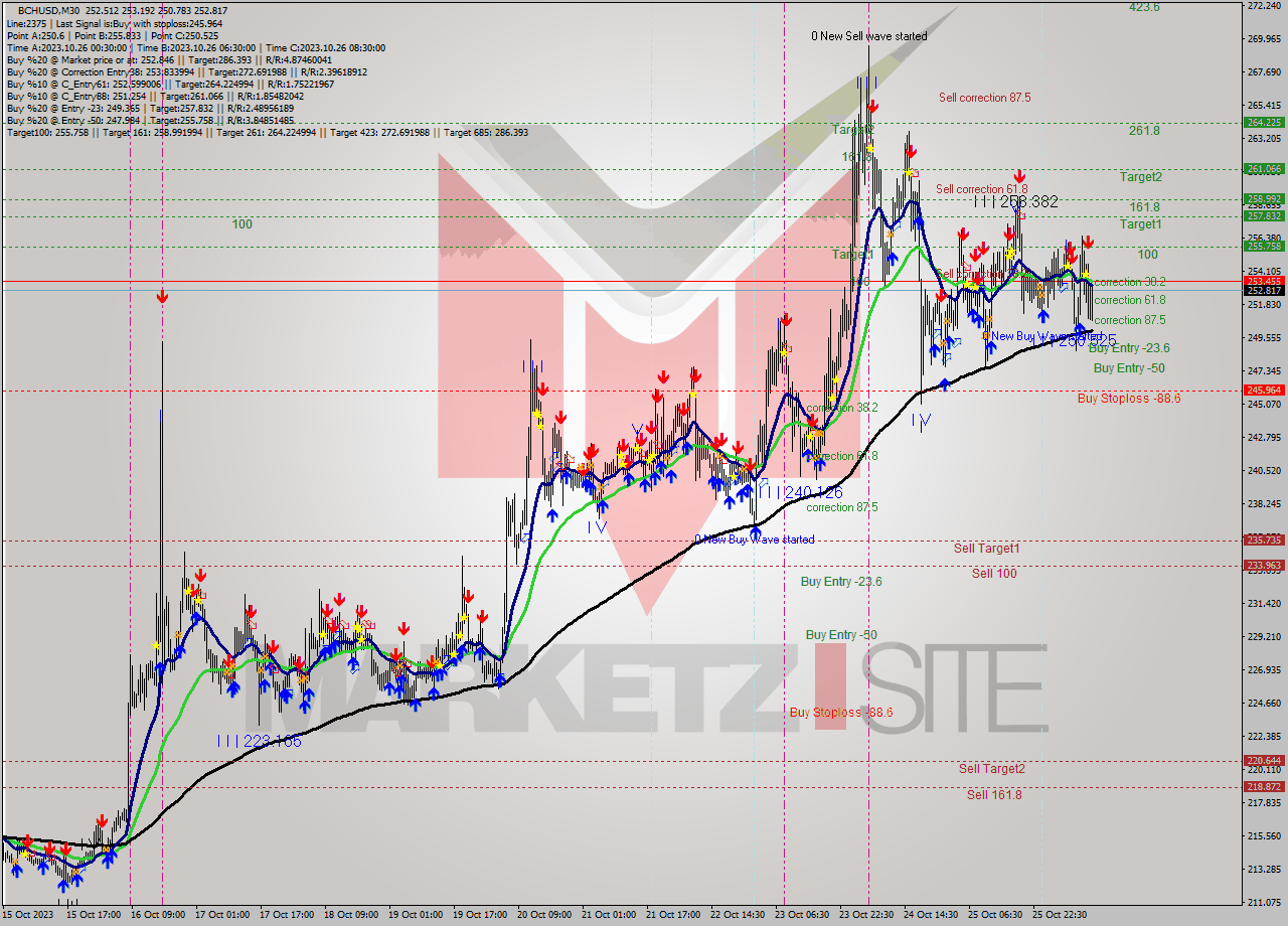 BCHUSD M30 Signal