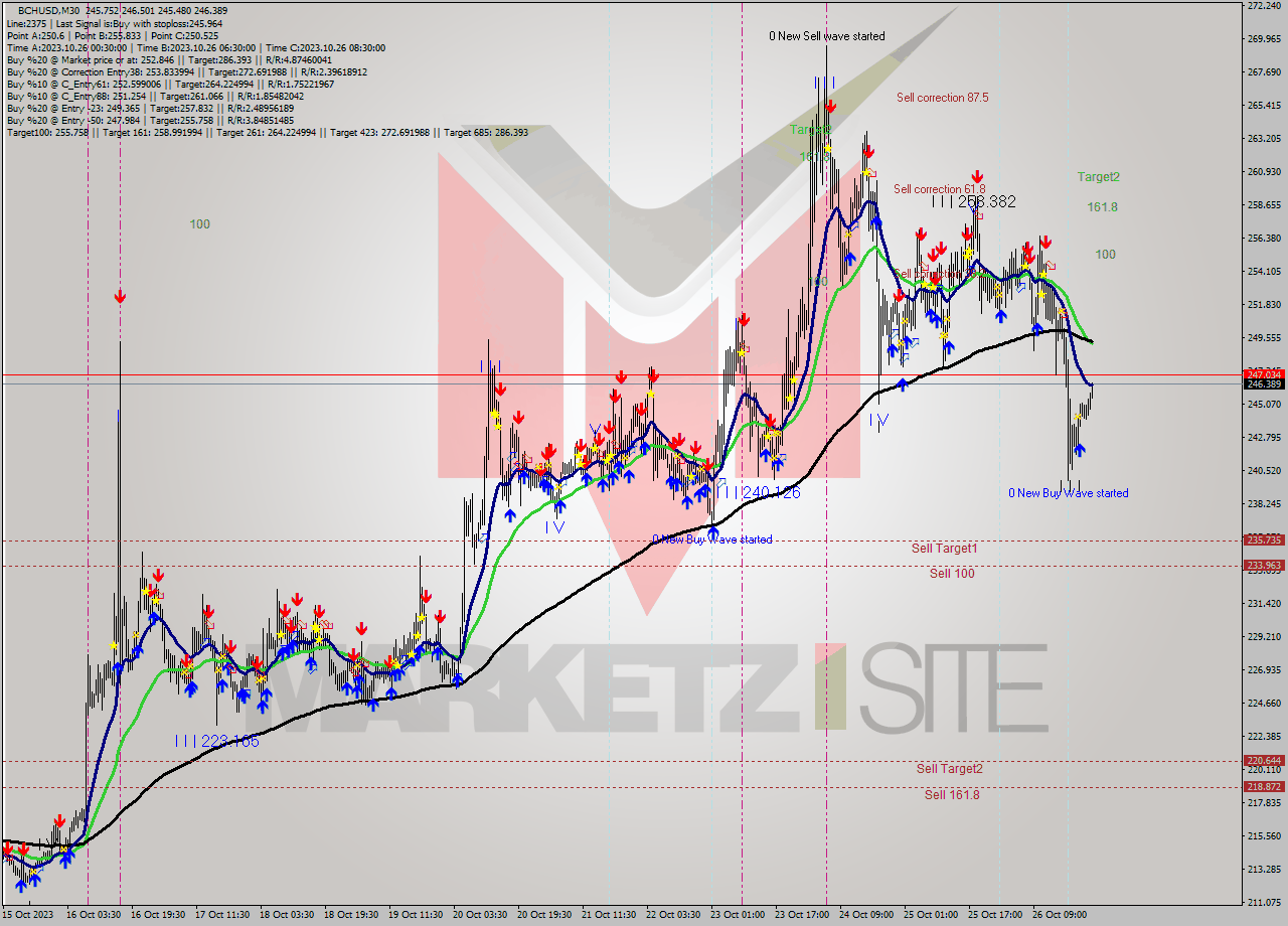 BCHUSD M30 Signal