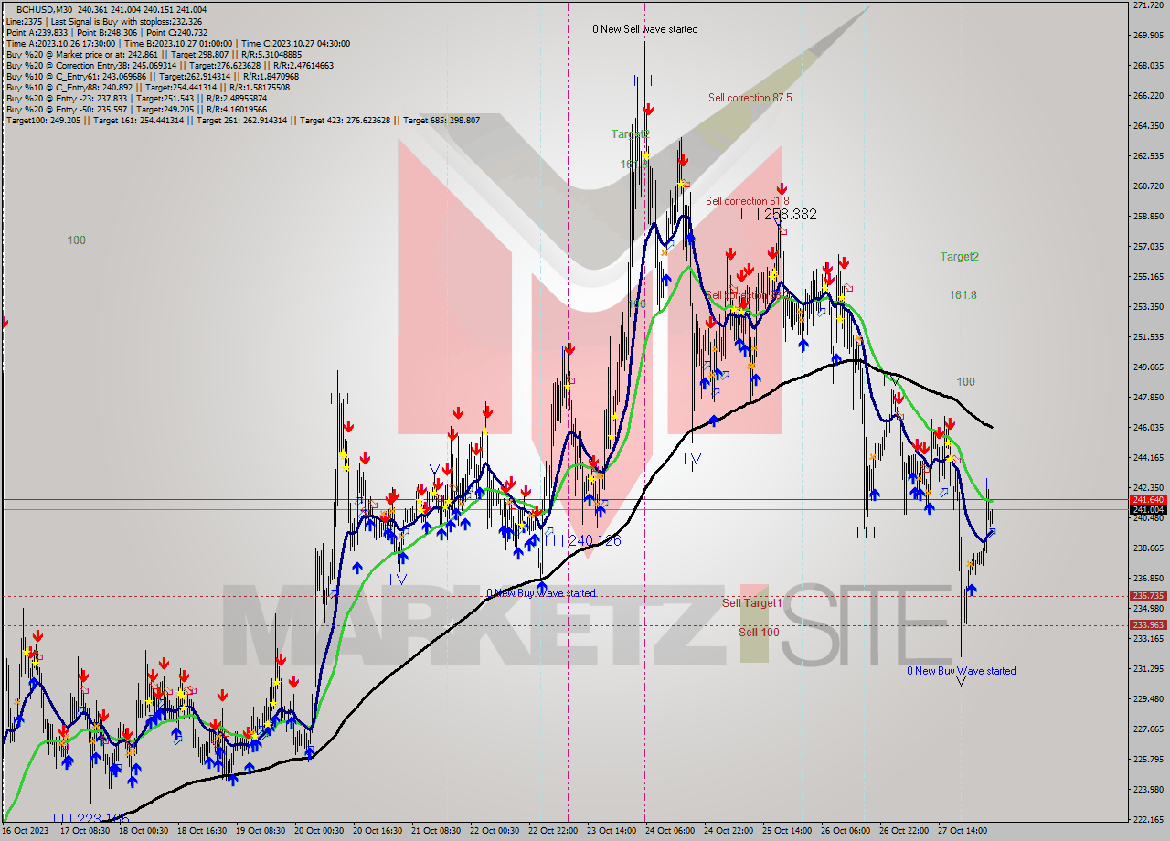 BCHUSD M30 Signal