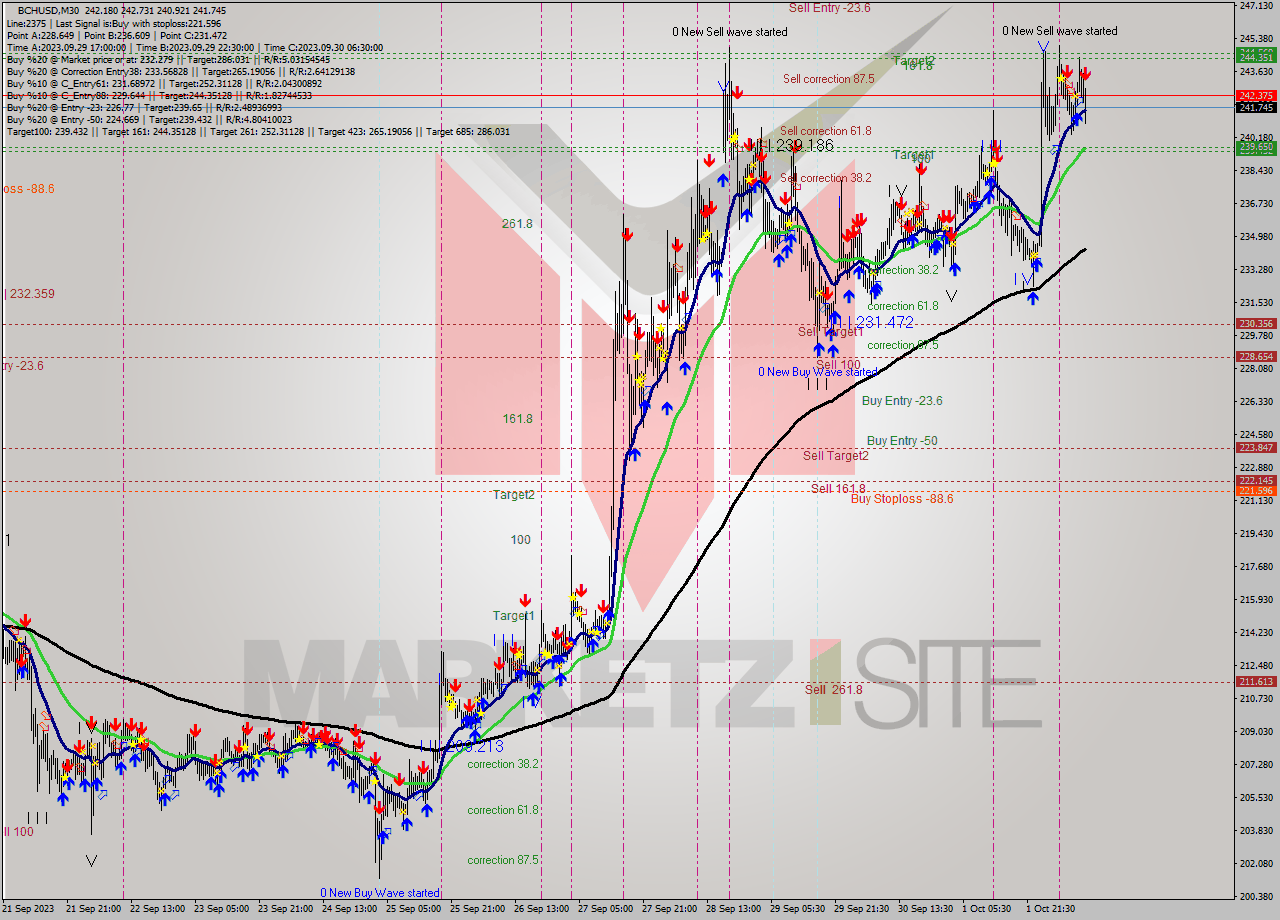 BCHUSD M30 Signal