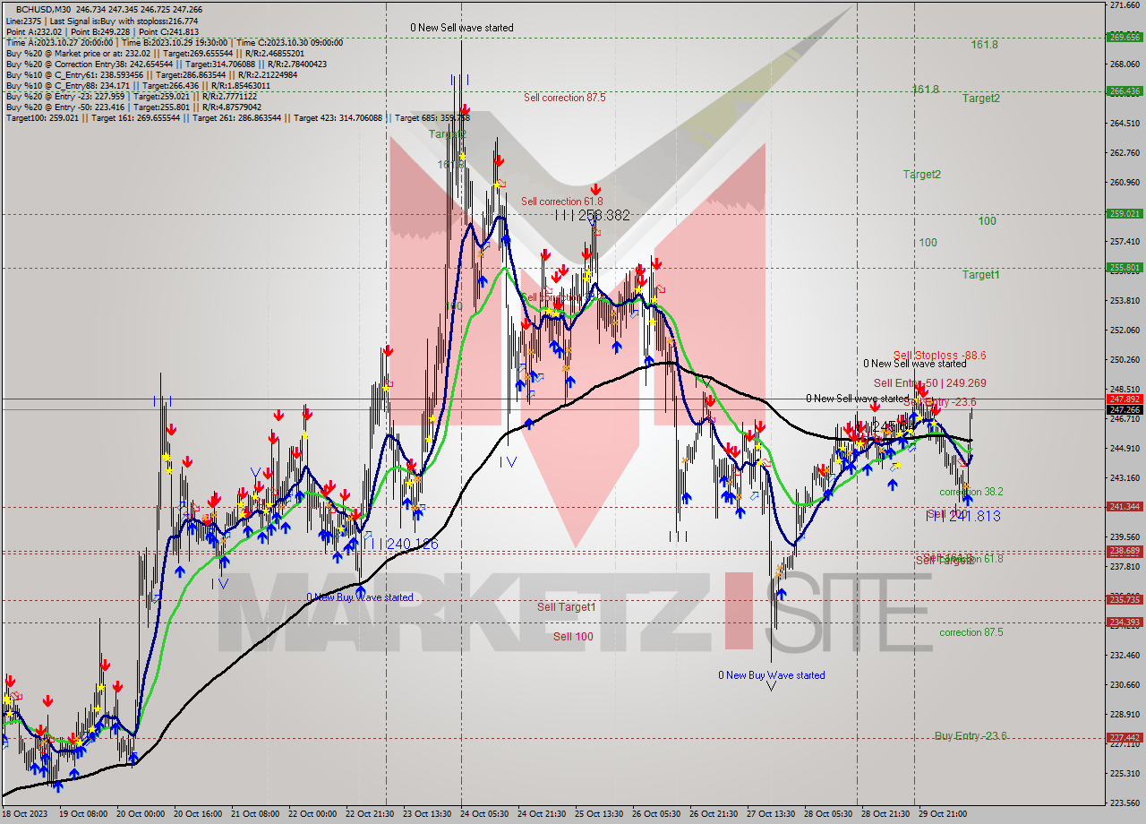 BCHUSD M30 Signal