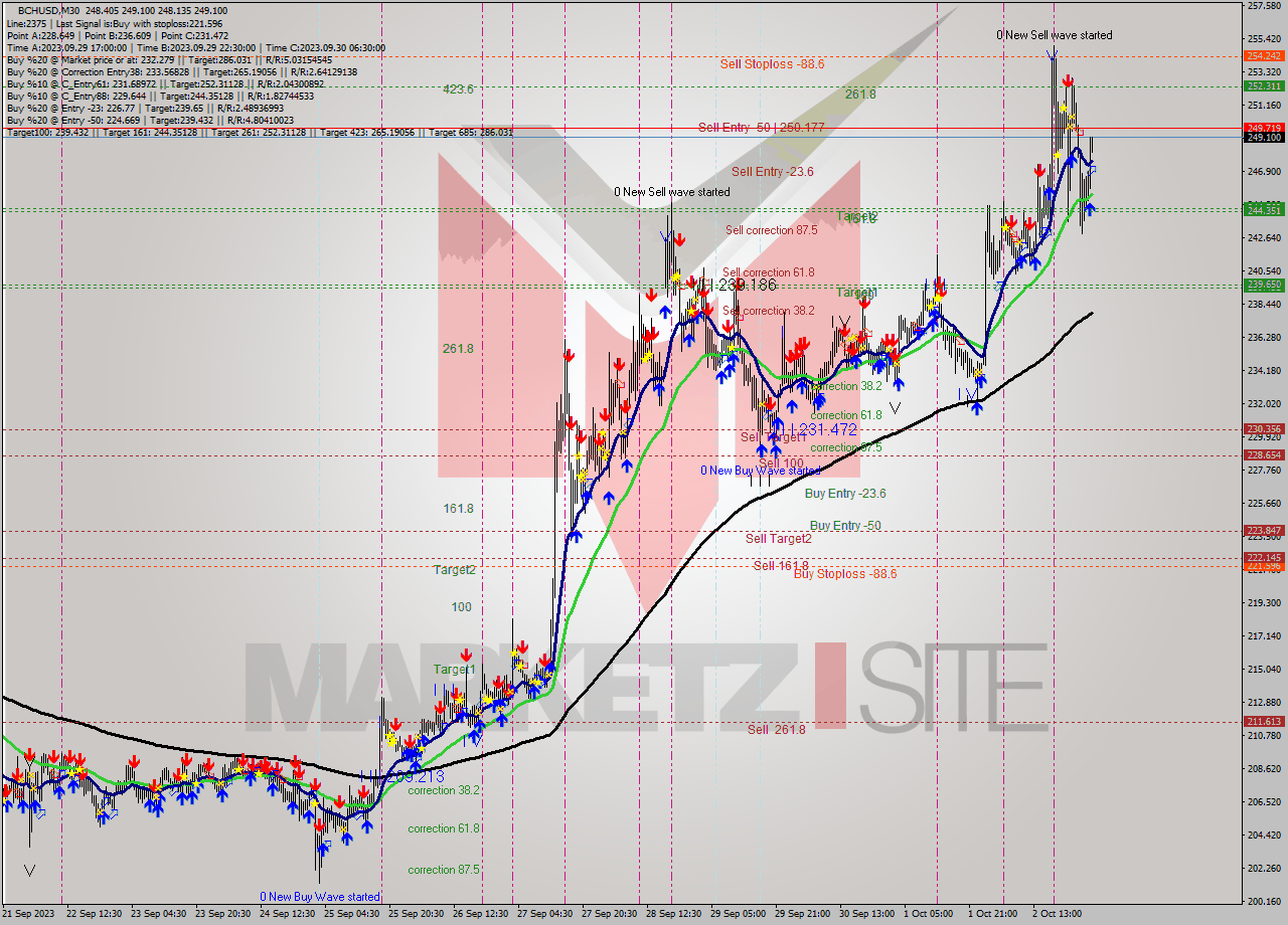 BCHUSD M30 Signal