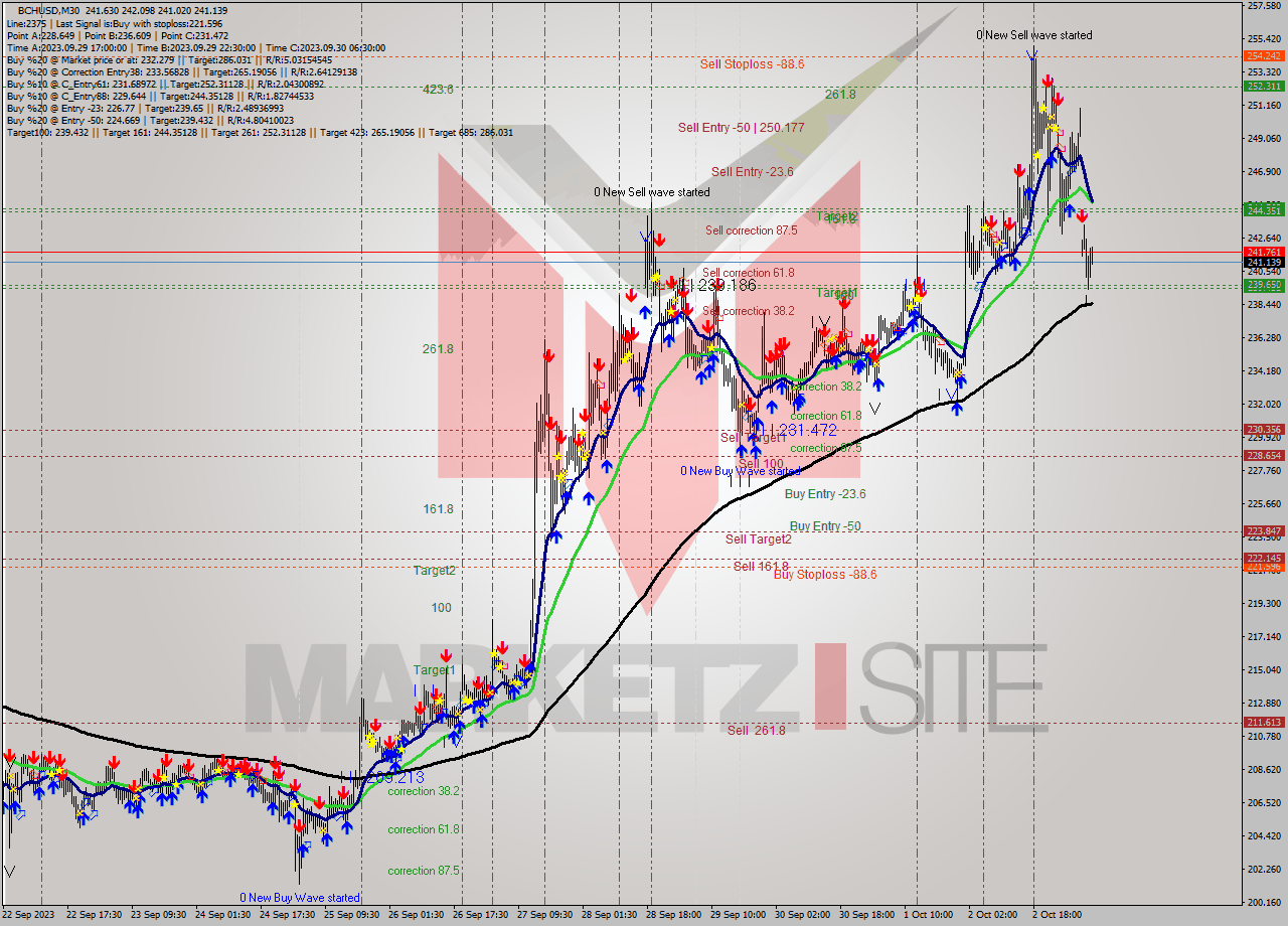 BCHUSD M30 Signal