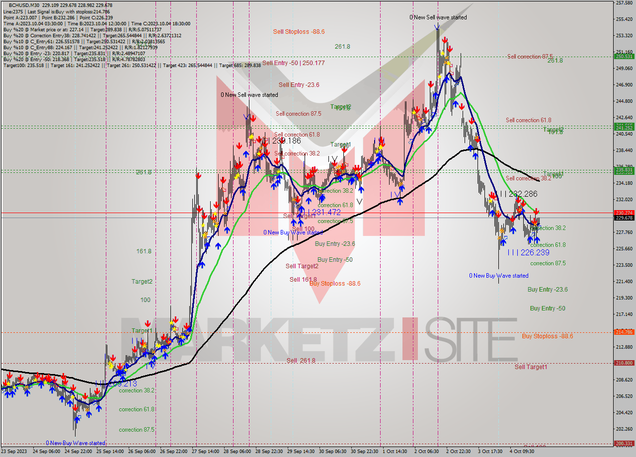 BCHUSD M30 Signal