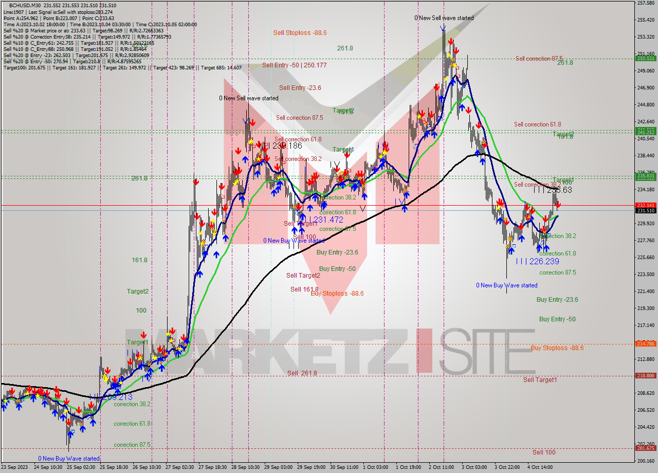 BCHUSD M30 Signal