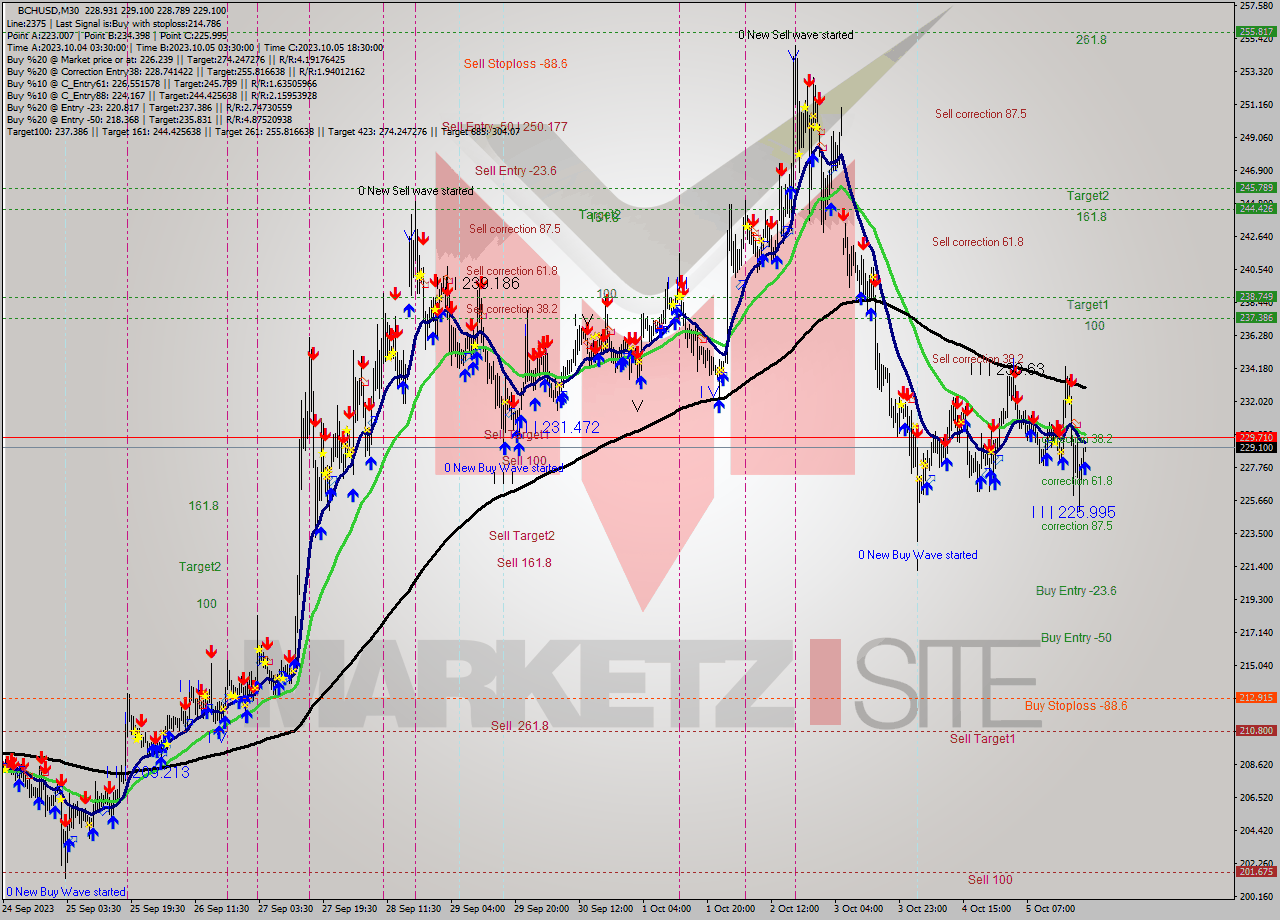 BCHUSD M30 Signal