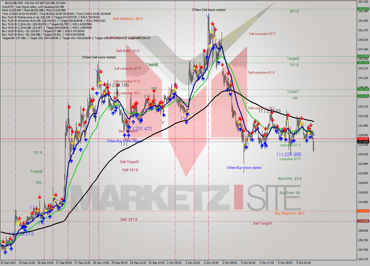 BCHUSD M30 Signal