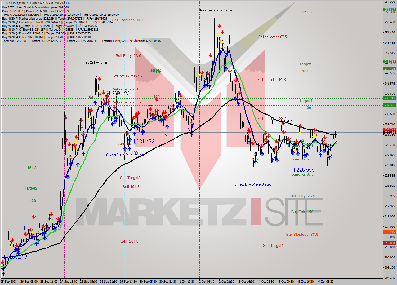 BCHUSD M30 Signal