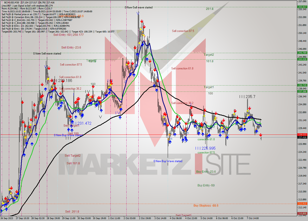 BCHUSD M30 Signal