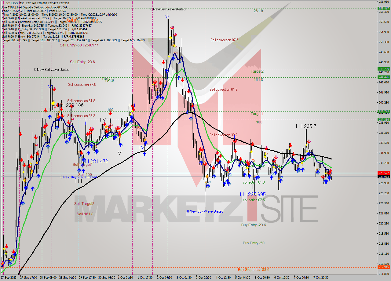 BCHUSD M30 Signal