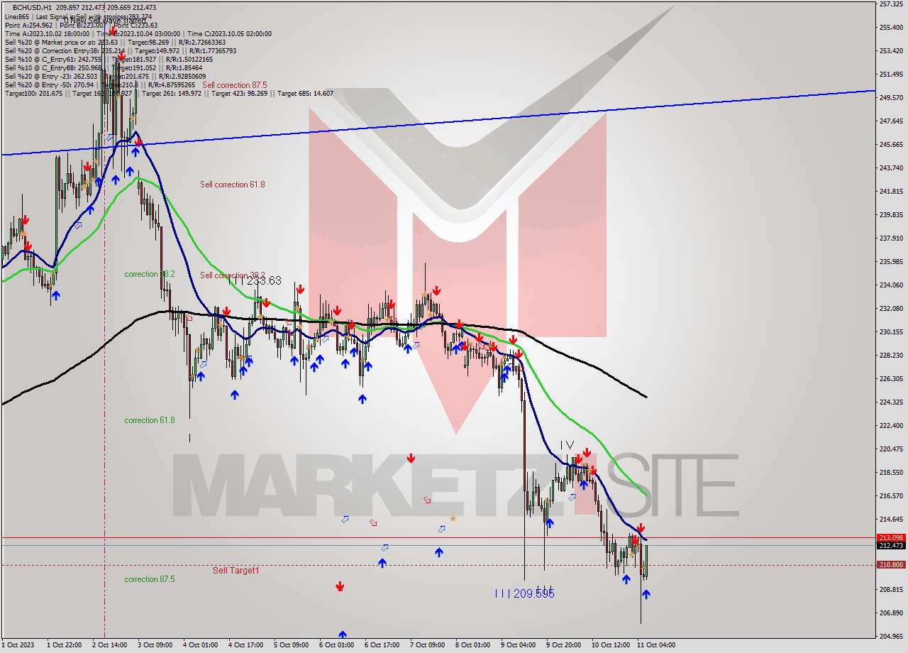 BCHUSD H1 Signal