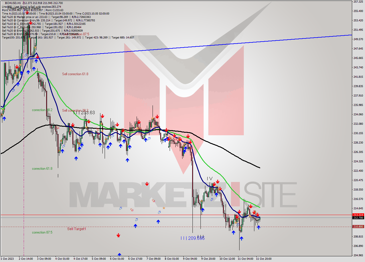 BCHUSD H1 Signal