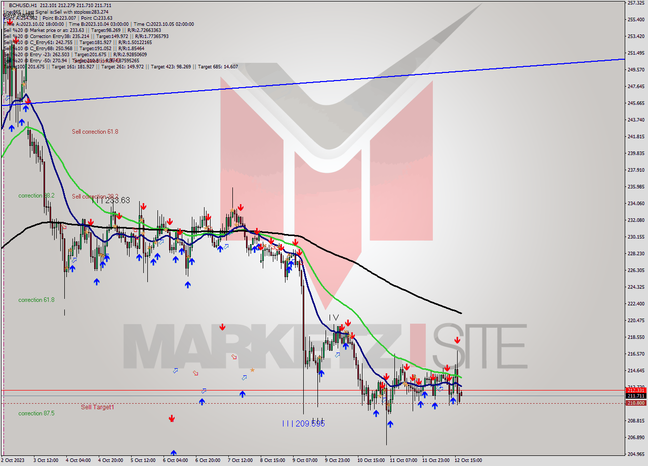 BCHUSD H1 Signal