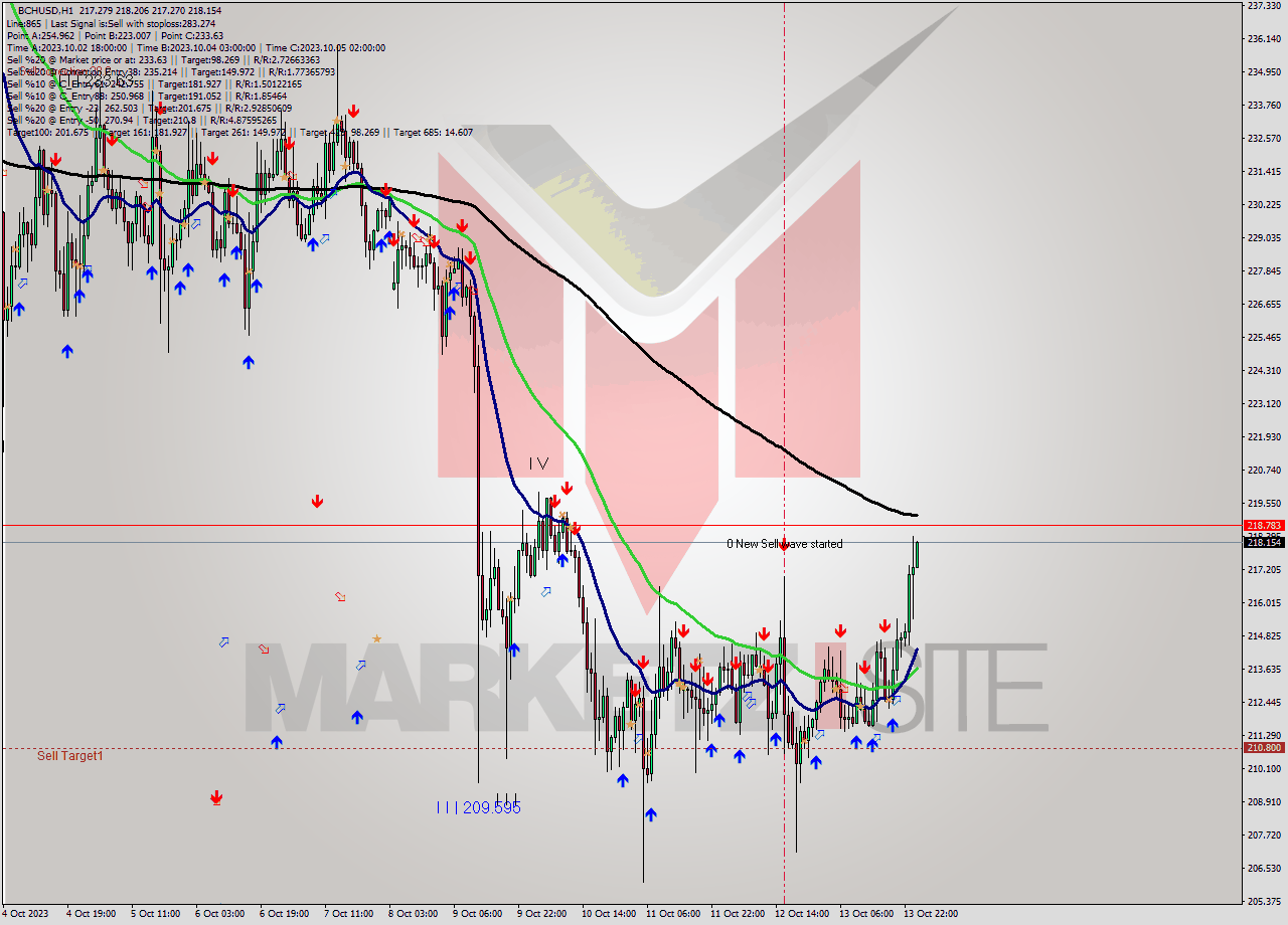 BCHUSD H1 Signal