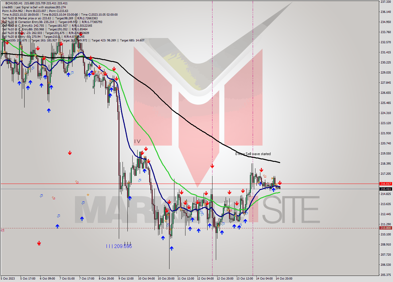 BCHUSD H1 Signal