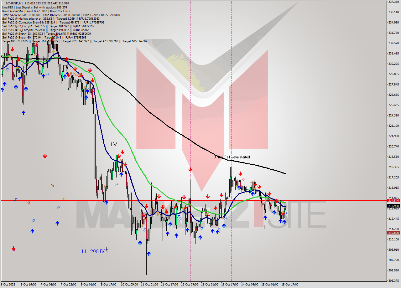 BCHUSD H1 Signal