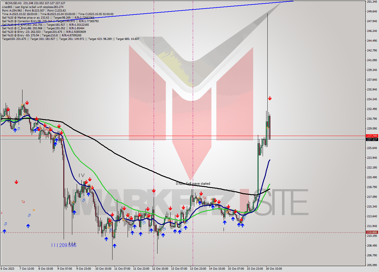 BCHUSD H1 Signal