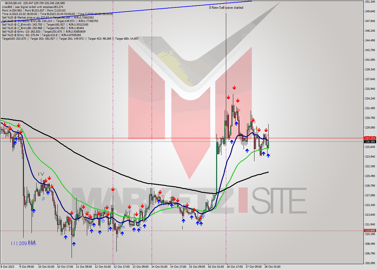 BCHUSD H1 Signal