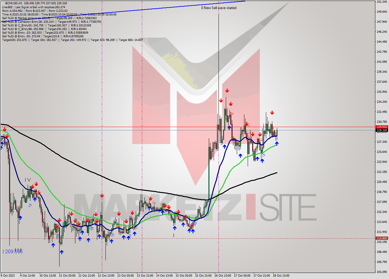 BCHUSD H1 Signal