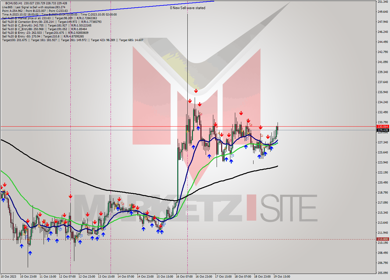 BCHUSD H1 Signal