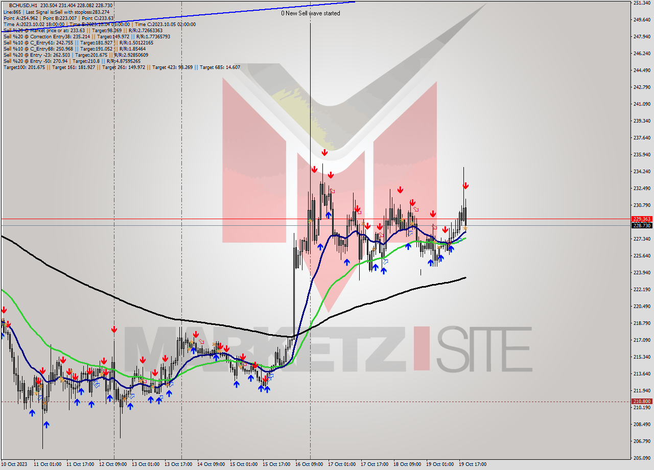 BCHUSD H1 Signal