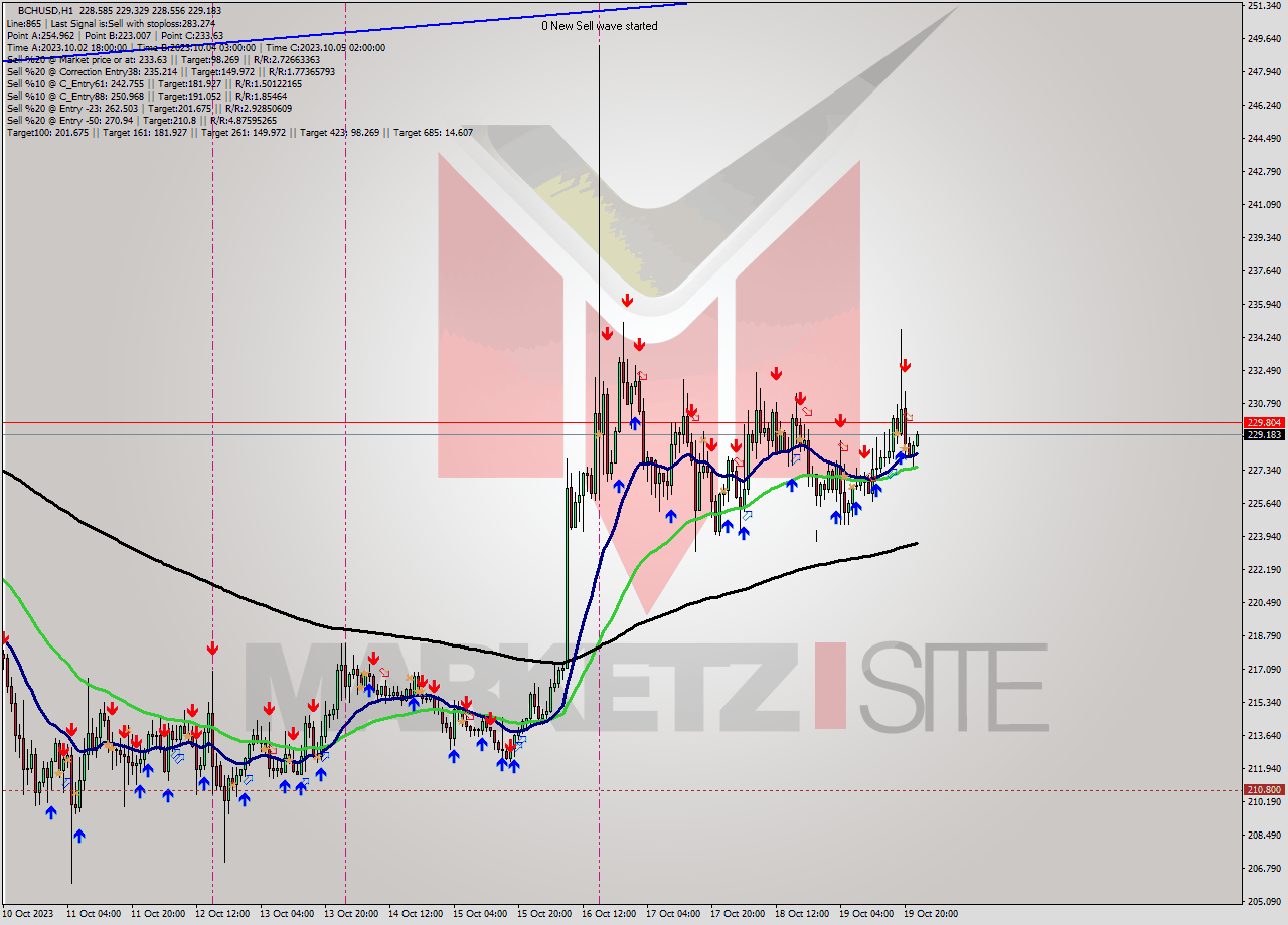 BCHUSD H1 Signal