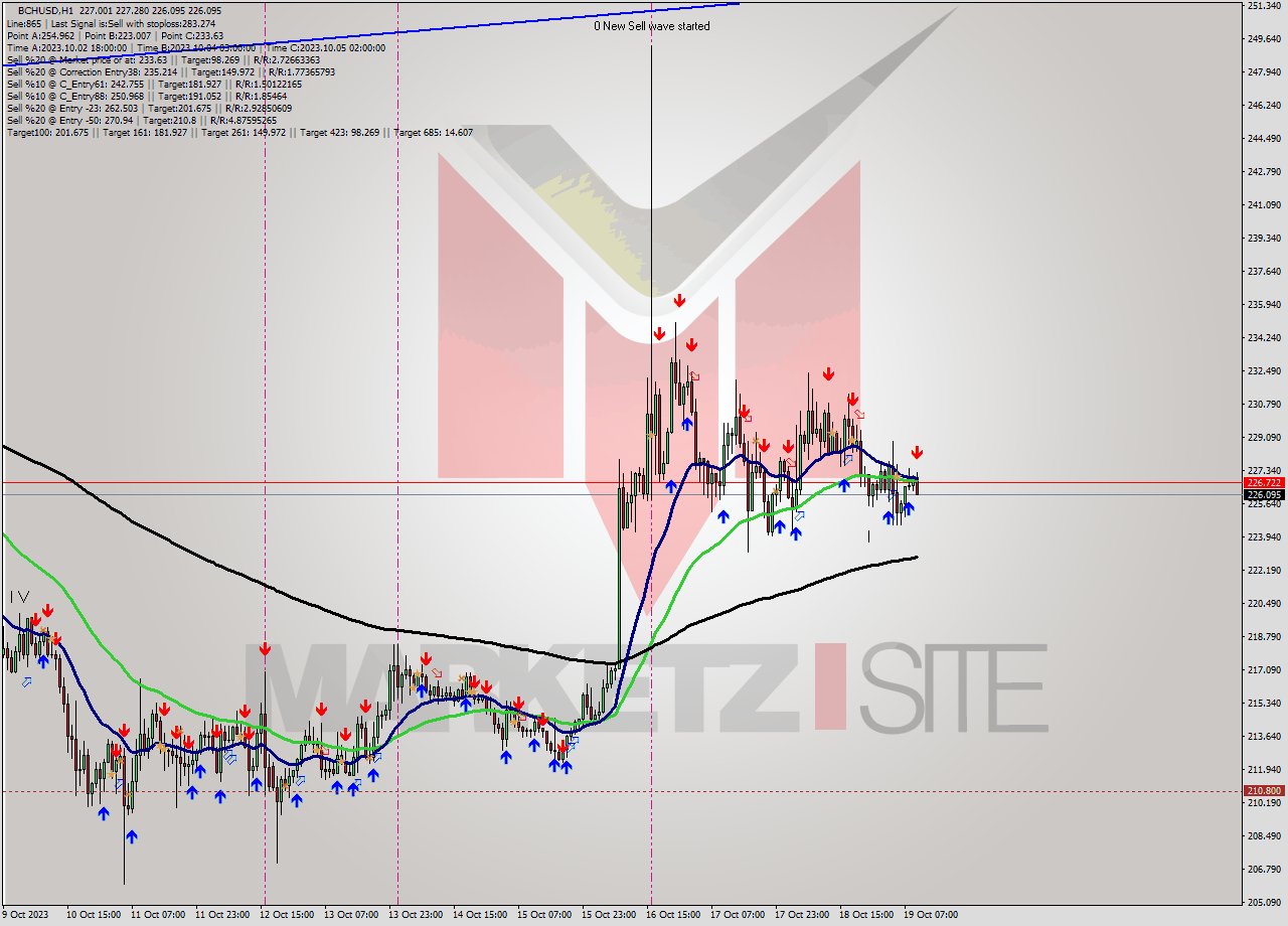 BCHUSD H1 Signal