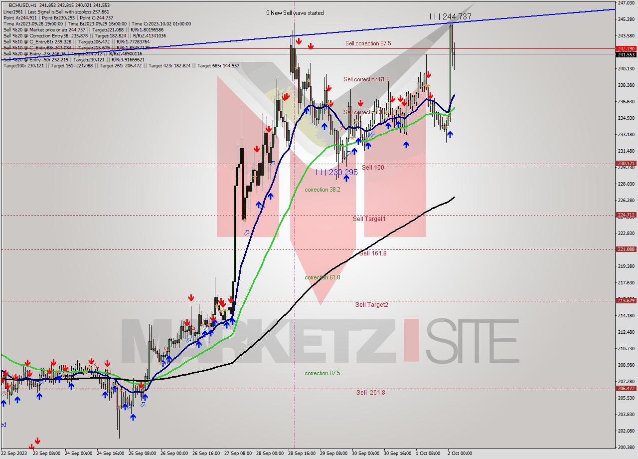 BCHUSD H1 Signal