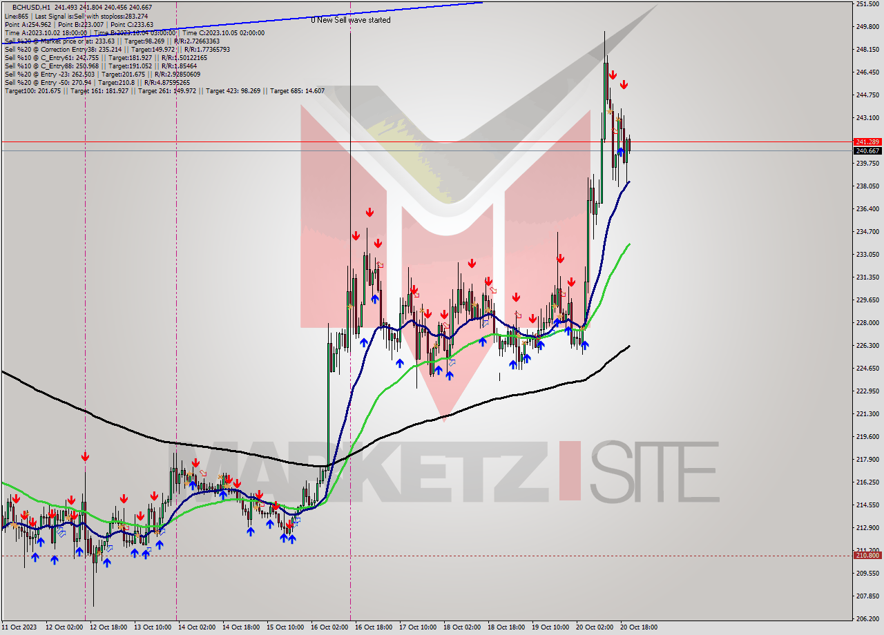 BCHUSD H1 Signal