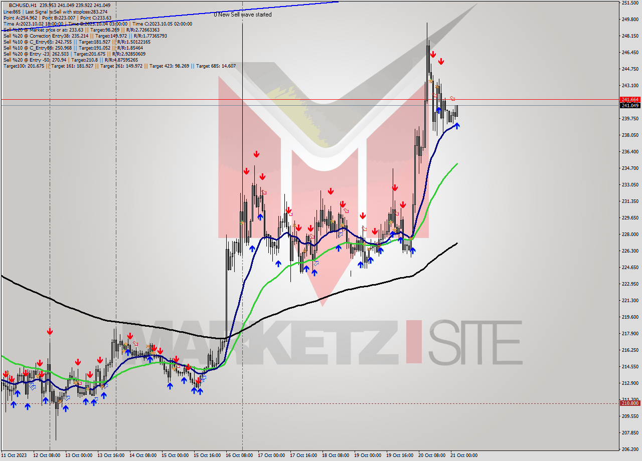 BCHUSD H1 Signal